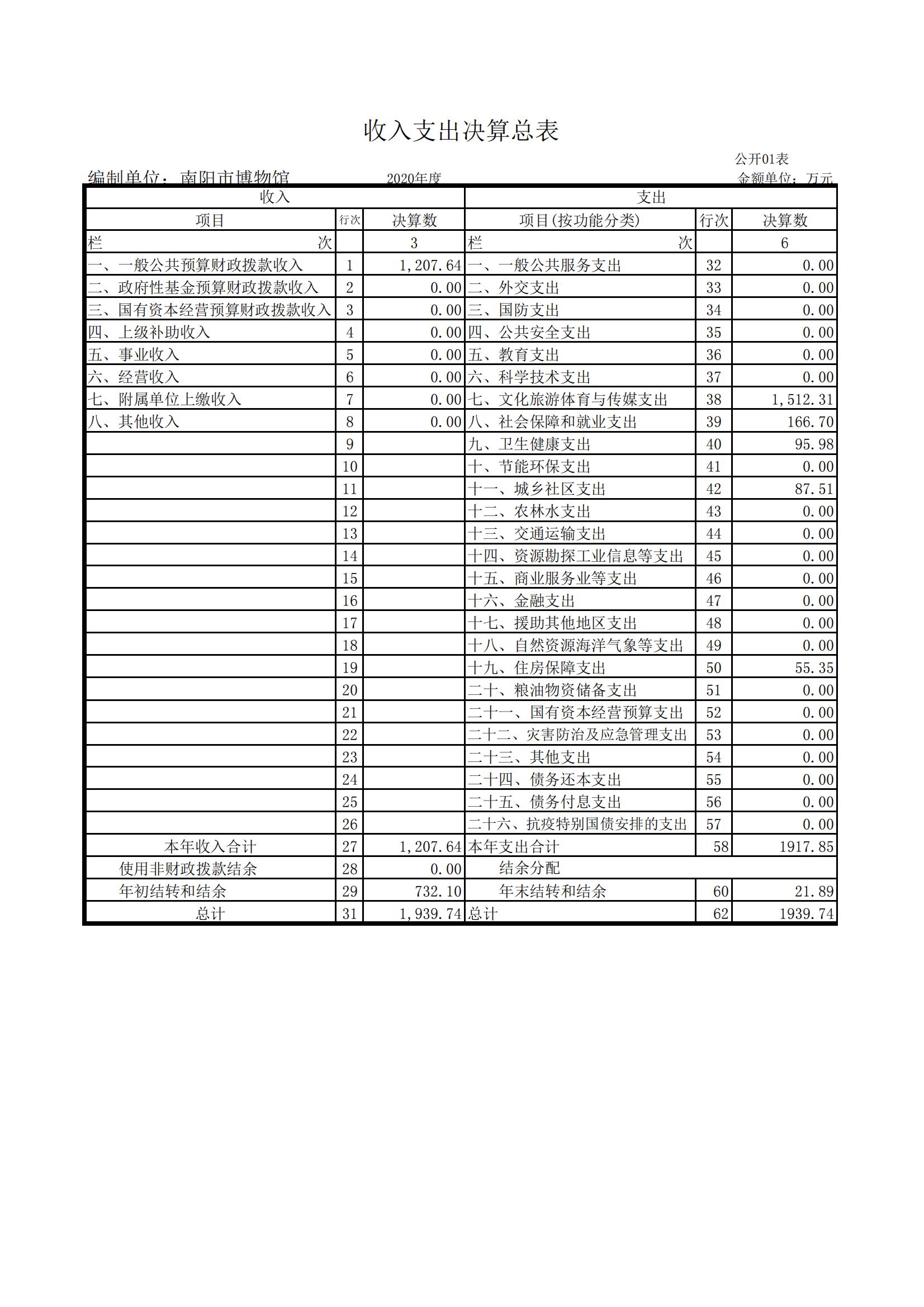 南阳市博物馆2020决算报表_00.jpg